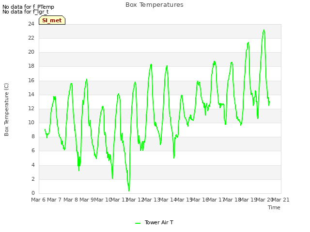 plot of Box Temperatures