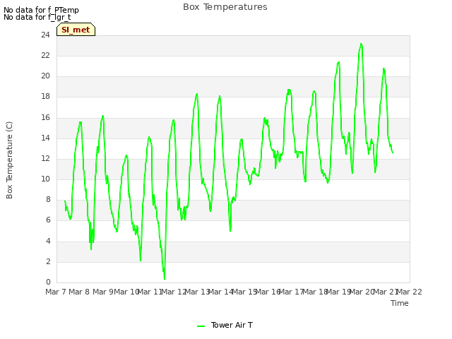 plot of Box Temperatures