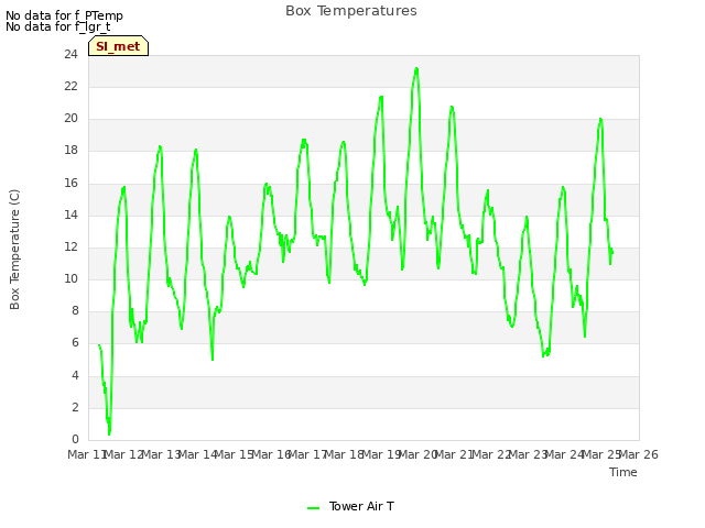 plot of Box Temperatures