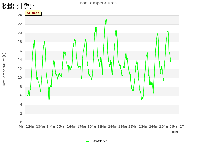 plot of Box Temperatures