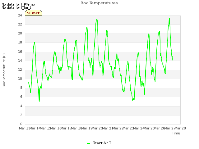 plot of Box Temperatures