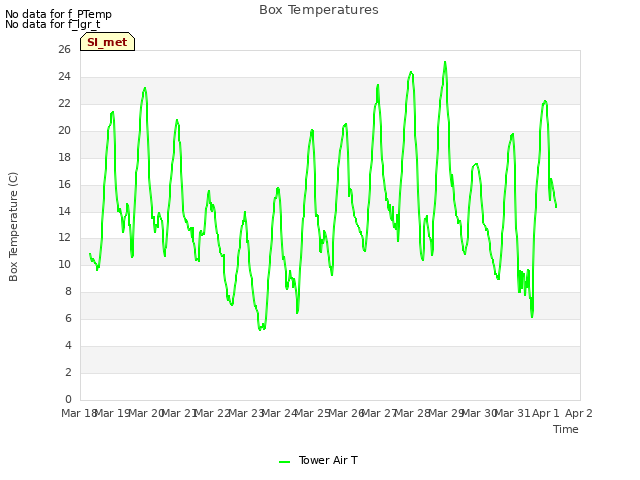 plot of Box Temperatures