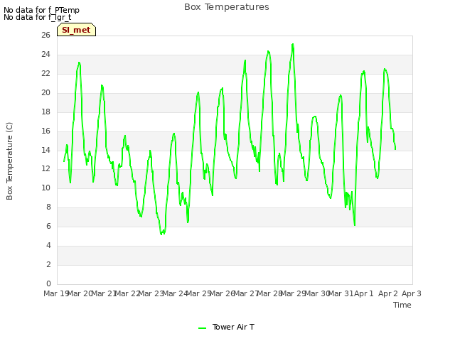 plot of Box Temperatures