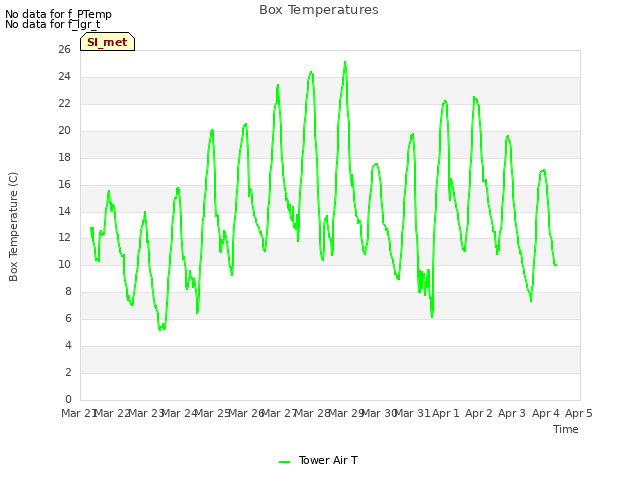 plot of Box Temperatures