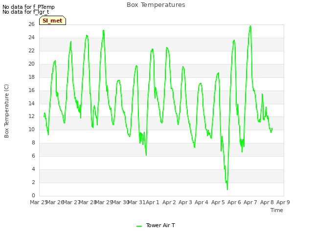 plot of Box Temperatures