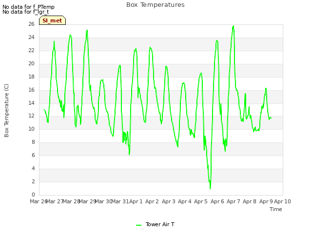 plot of Box Temperatures