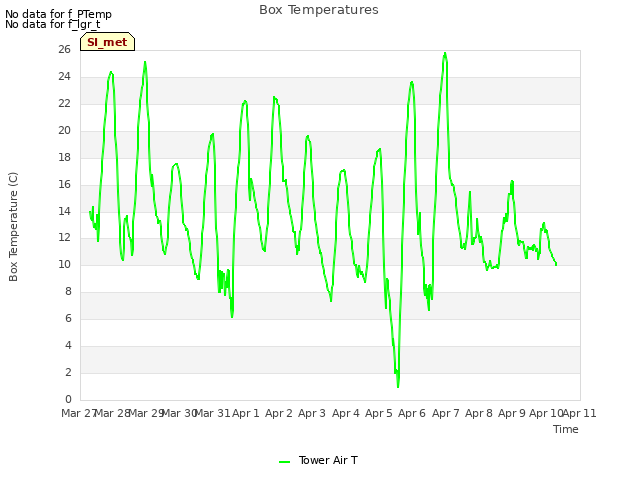 plot of Box Temperatures