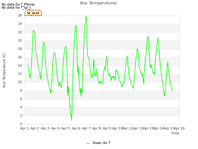 plot of Box Temperatures