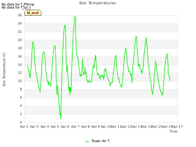 plot of Box Temperatures