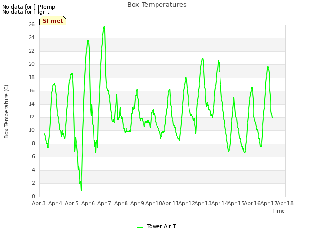 plot of Box Temperatures