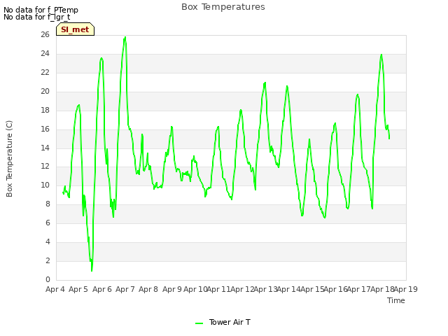 plot of Box Temperatures