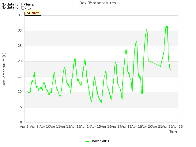 plot of Box Temperatures