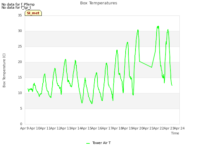 plot of Box Temperatures