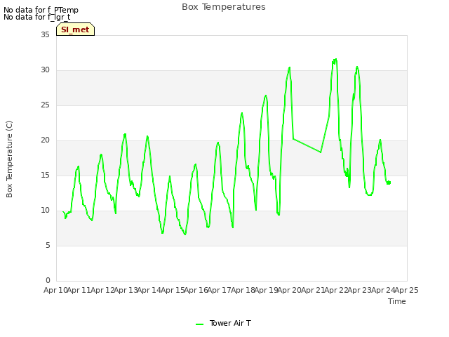 plot of Box Temperatures