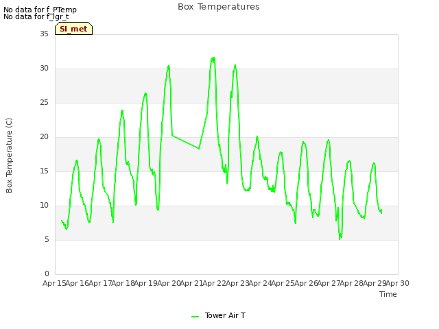 plot of Box Temperatures