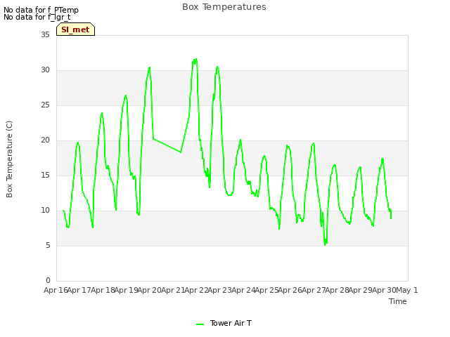 plot of Box Temperatures