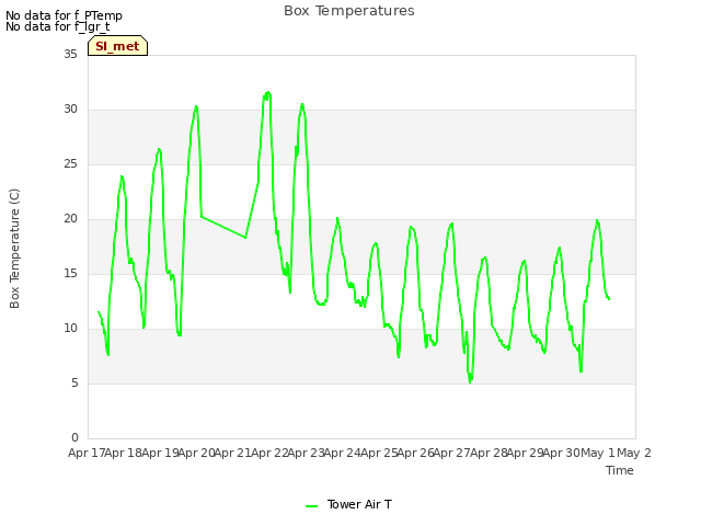 plot of Box Temperatures