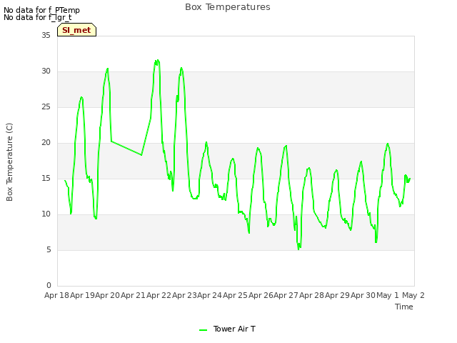 plot of Box Temperatures