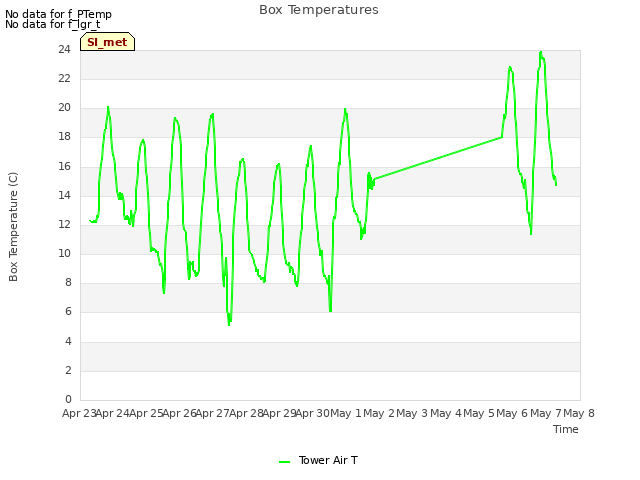 plot of Box Temperatures