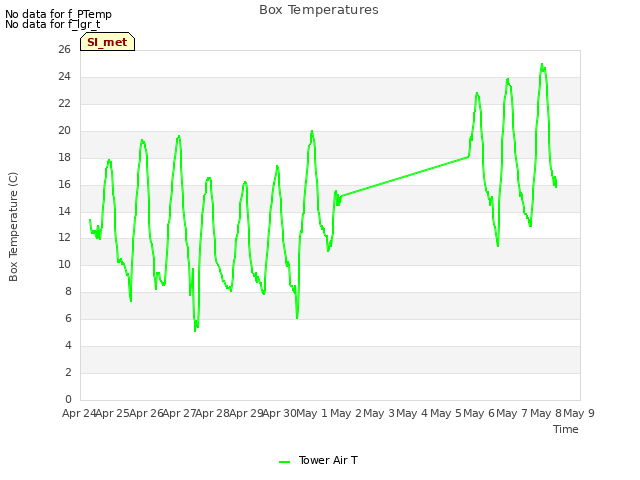 plot of Box Temperatures