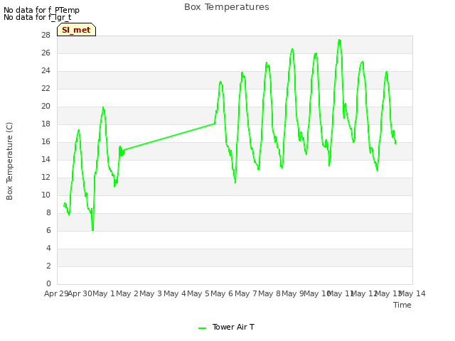 plot of Box Temperatures