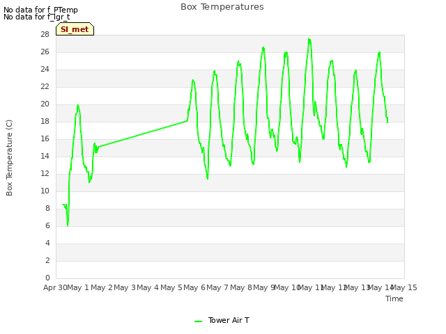 plot of Box Temperatures