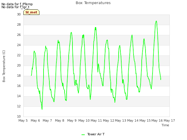 plot of Box Temperatures