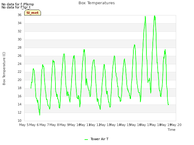 plot of Box Temperatures