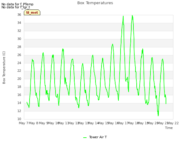 plot of Box Temperatures