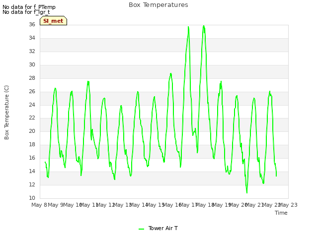 plot of Box Temperatures