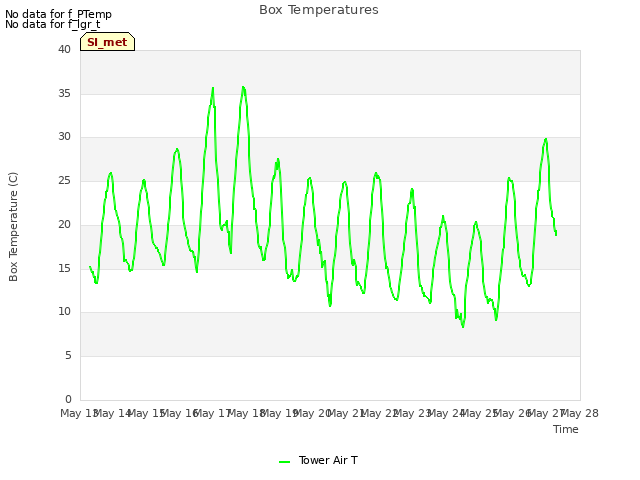 plot of Box Temperatures