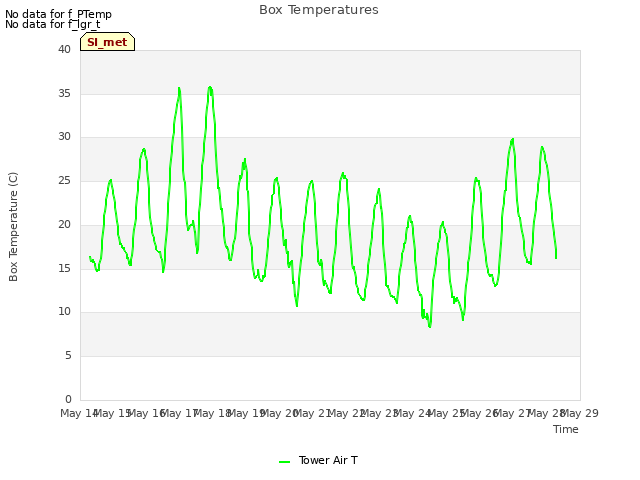 plot of Box Temperatures