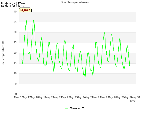 plot of Box Temperatures