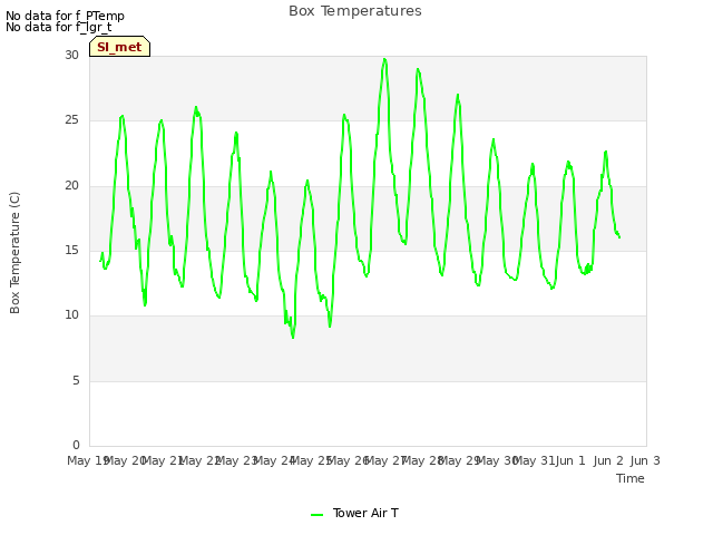 plot of Box Temperatures