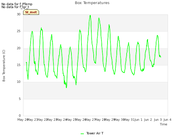 plot of Box Temperatures