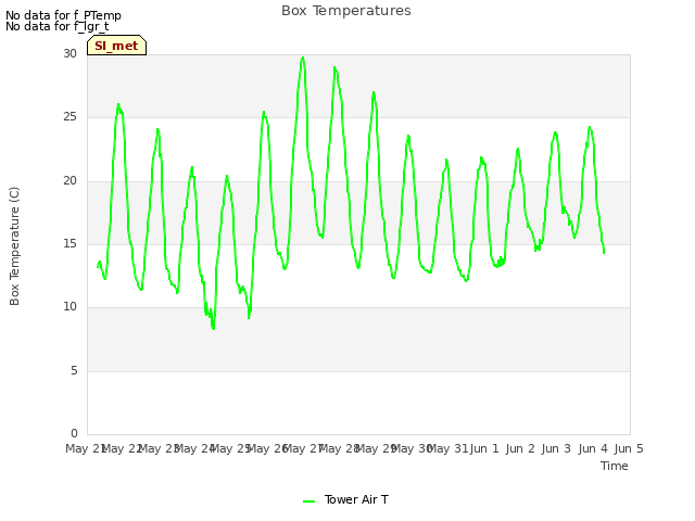 plot of Box Temperatures