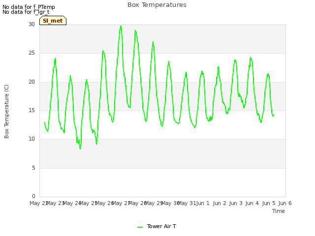 plot of Box Temperatures