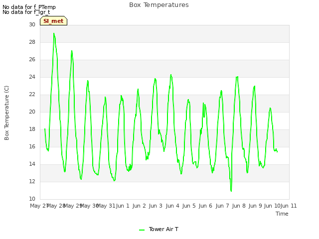 plot of Box Temperatures