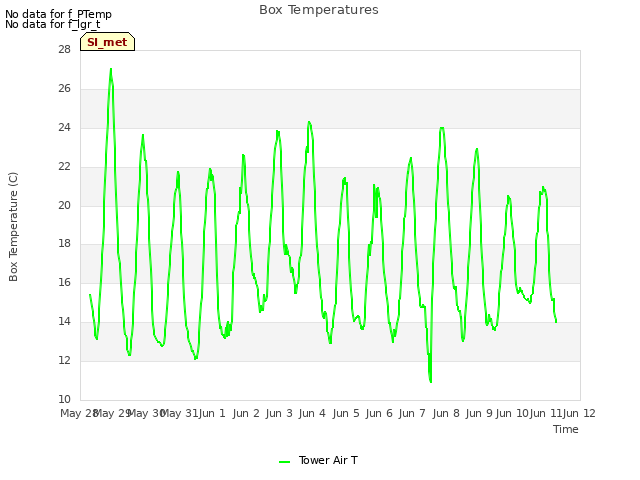 plot of Box Temperatures