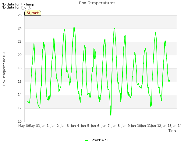 plot of Box Temperatures