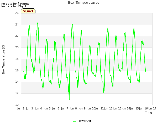 plot of Box Temperatures