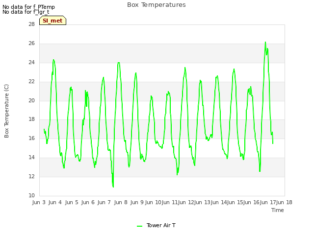 plot of Box Temperatures