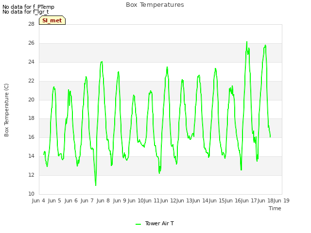 plot of Box Temperatures