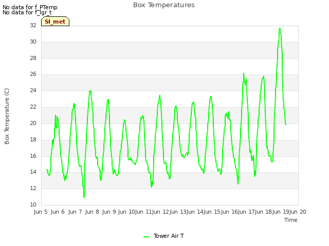 plot of Box Temperatures