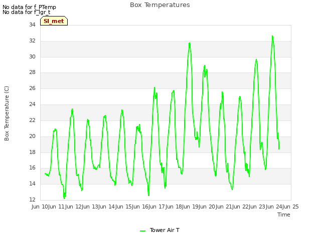 plot of Box Temperatures