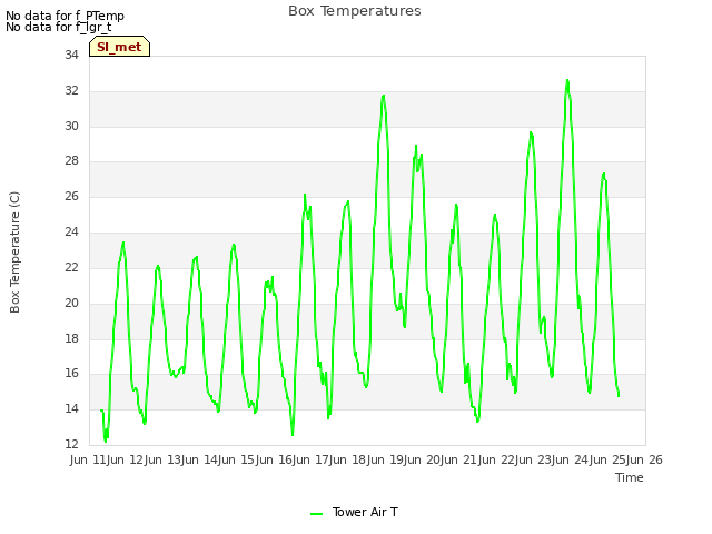 plot of Box Temperatures