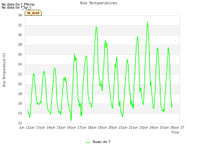 plot of Box Temperatures