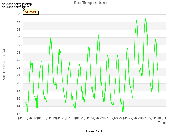 plot of Box Temperatures