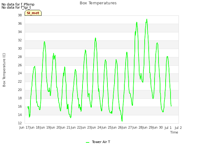 plot of Box Temperatures