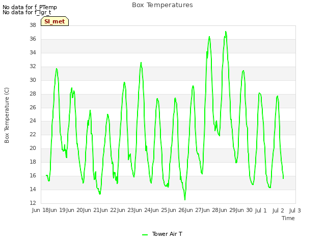 plot of Box Temperatures